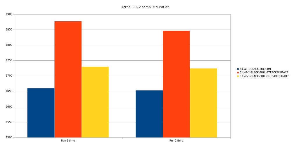 no-slub-debug-on-compile-time