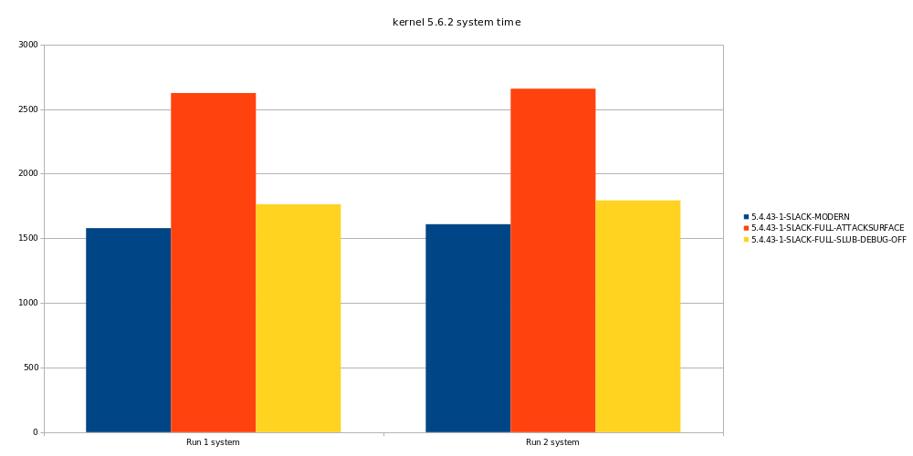 no-slub-debug-on-system-time