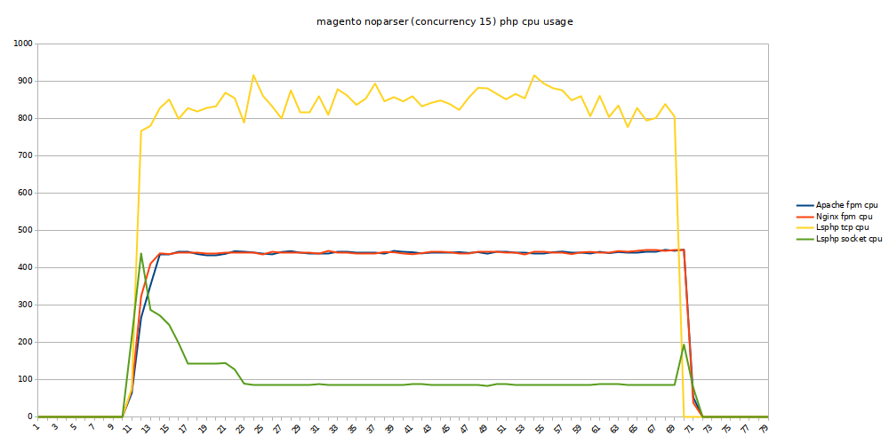 magento no-parser php cpu