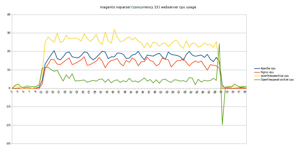 magento no-parser webserver cpu