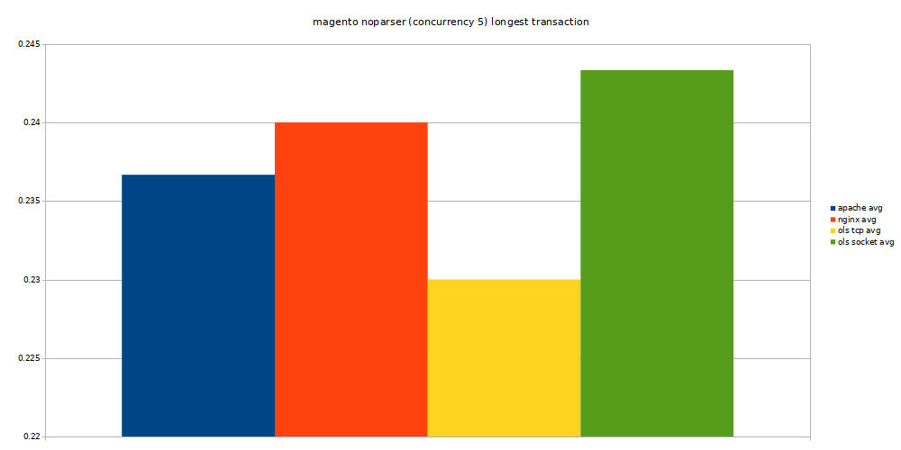 magento no-parser c5 longest transaction