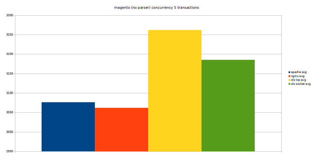 magento no-parser c5 transactions