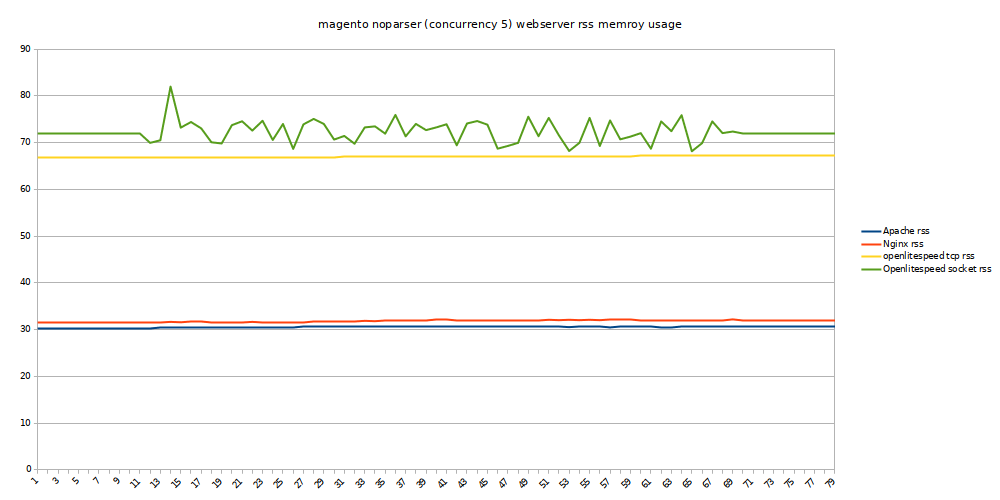 magento no-parser c5 webserver rss