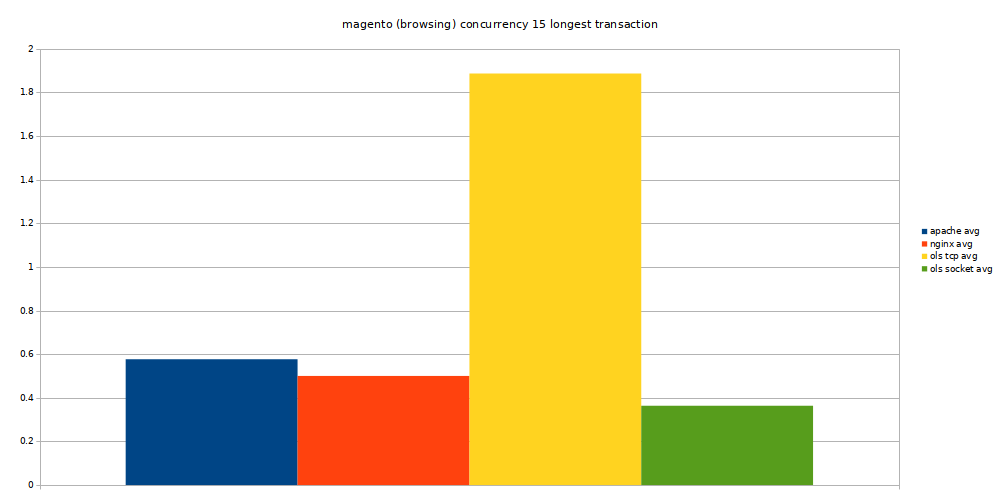 magento web longest transaction