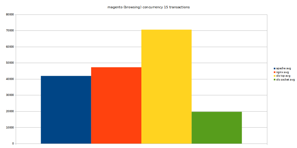 magento web transactions