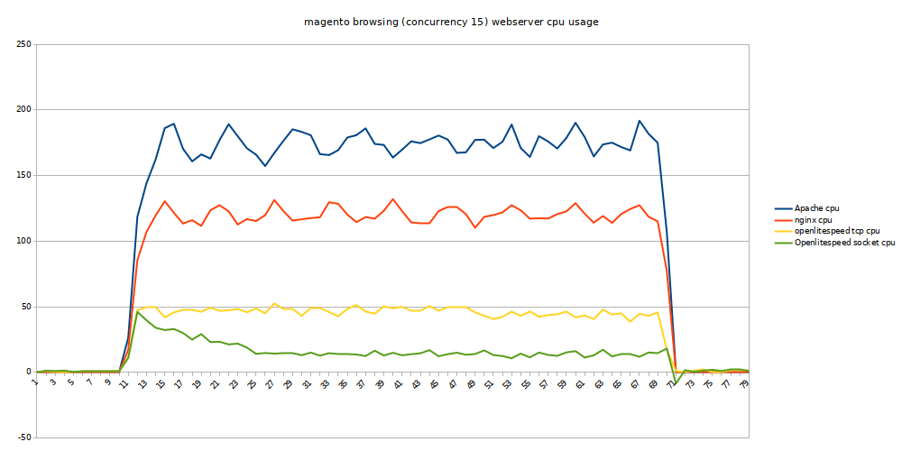 magento web webserver cpu