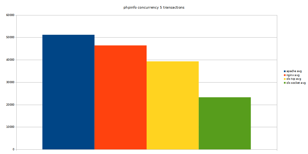 phpinfo transactions