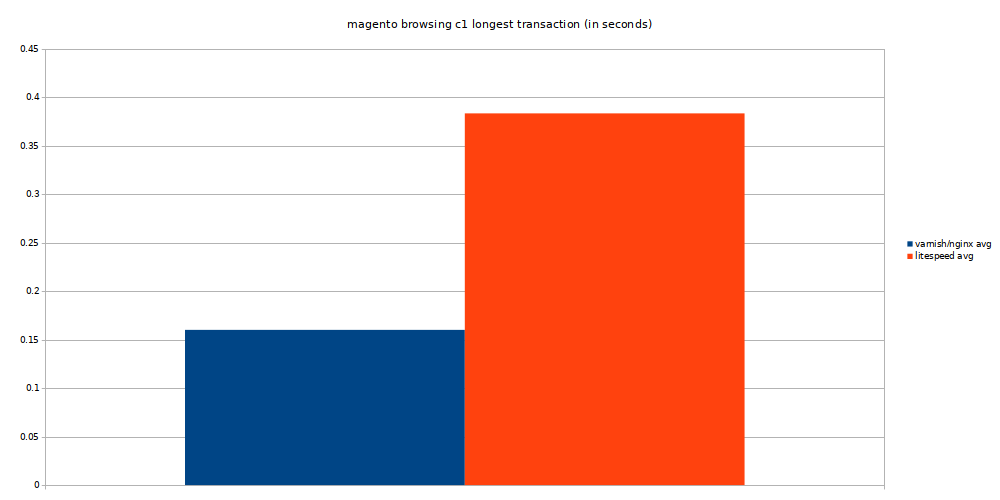 magento browsing concurrency 1 longest transaction