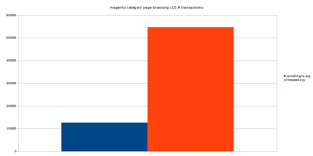 magento category page browsing concurrency 10 transactions