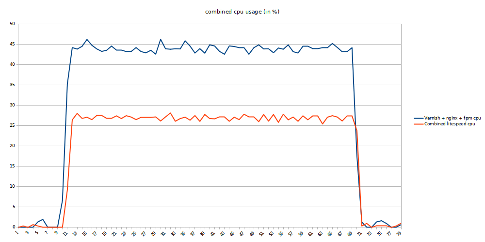magento category page noparser concurrency 1 total cpu usage