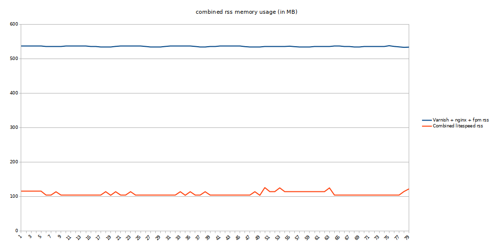 magento category page noparser concurrency 1 total rss memory usage