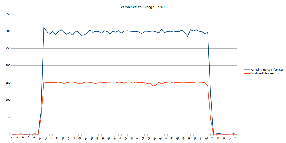 magento category page noparser concurrency 10 total cpu usage