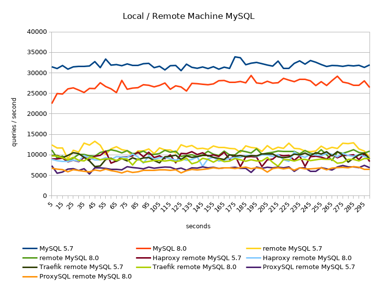 queries per second local vs remote