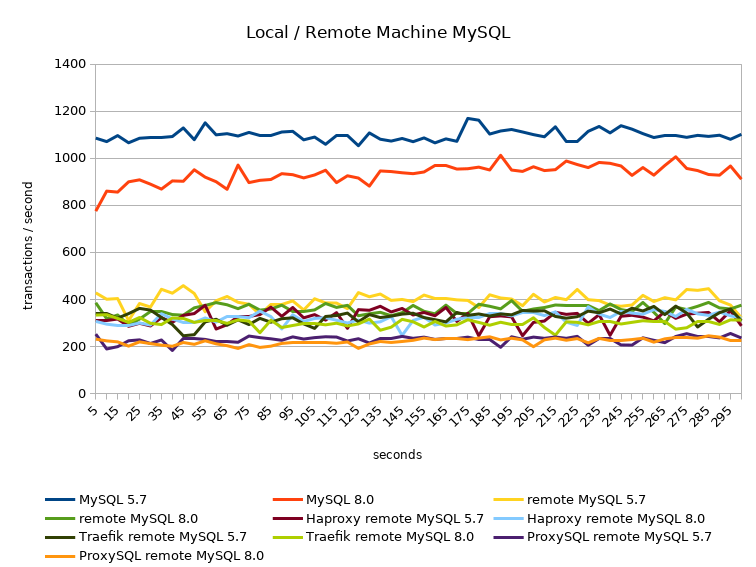 transactions per second local vs remote