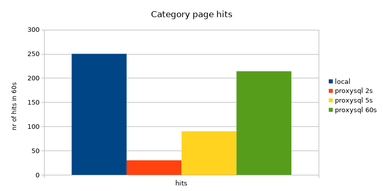 Magento category page hits