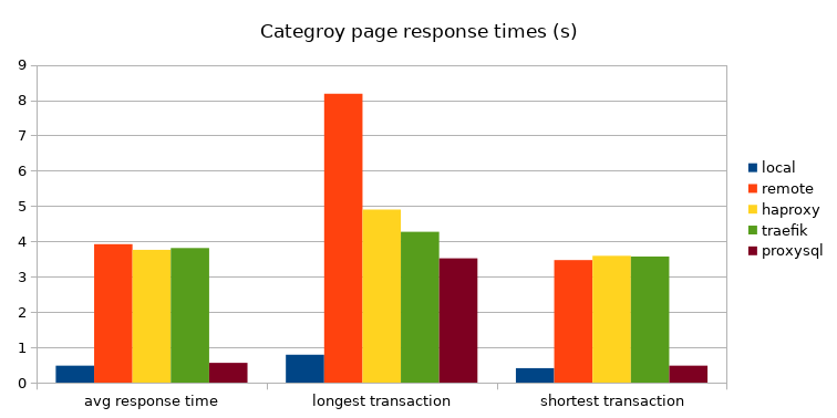 Magento category page response times