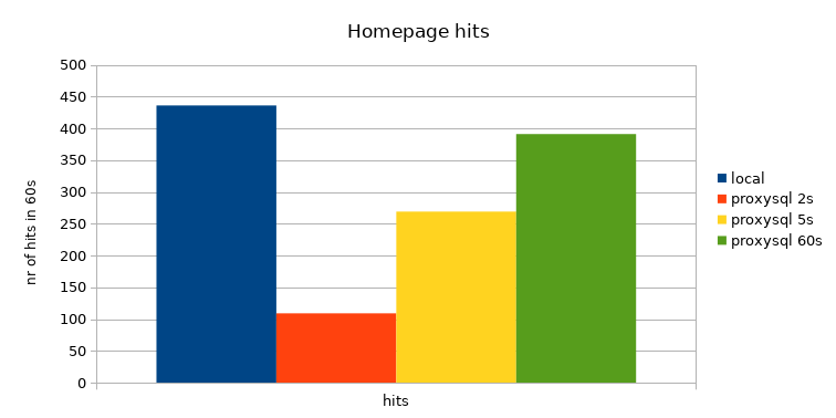 Magento homepage hits