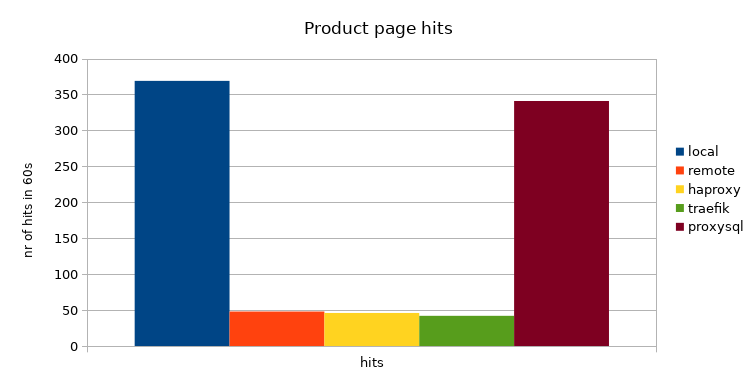 Magento product page hits