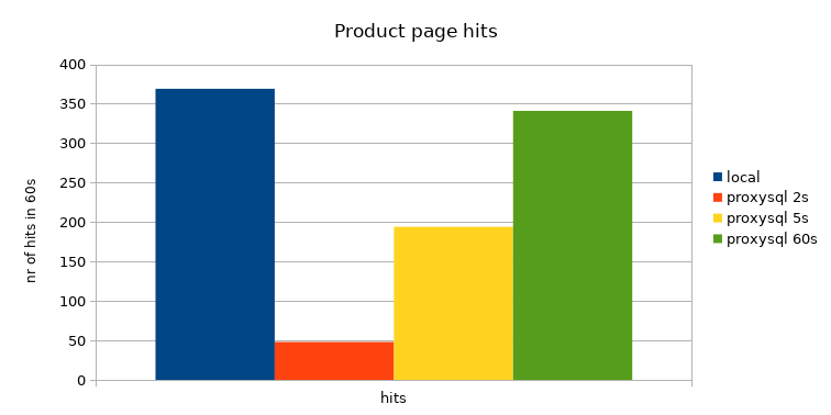 Magento product page hits