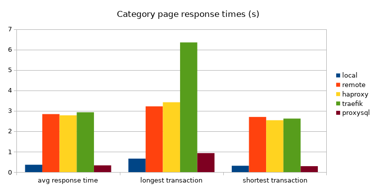 WordPress category page resonse times