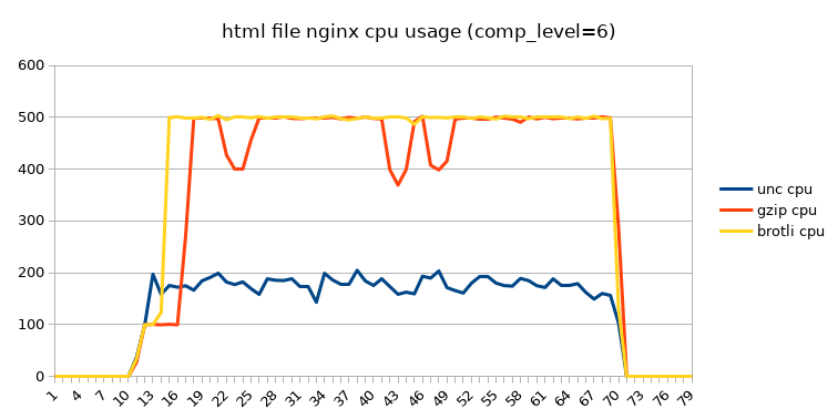 nginx cpu